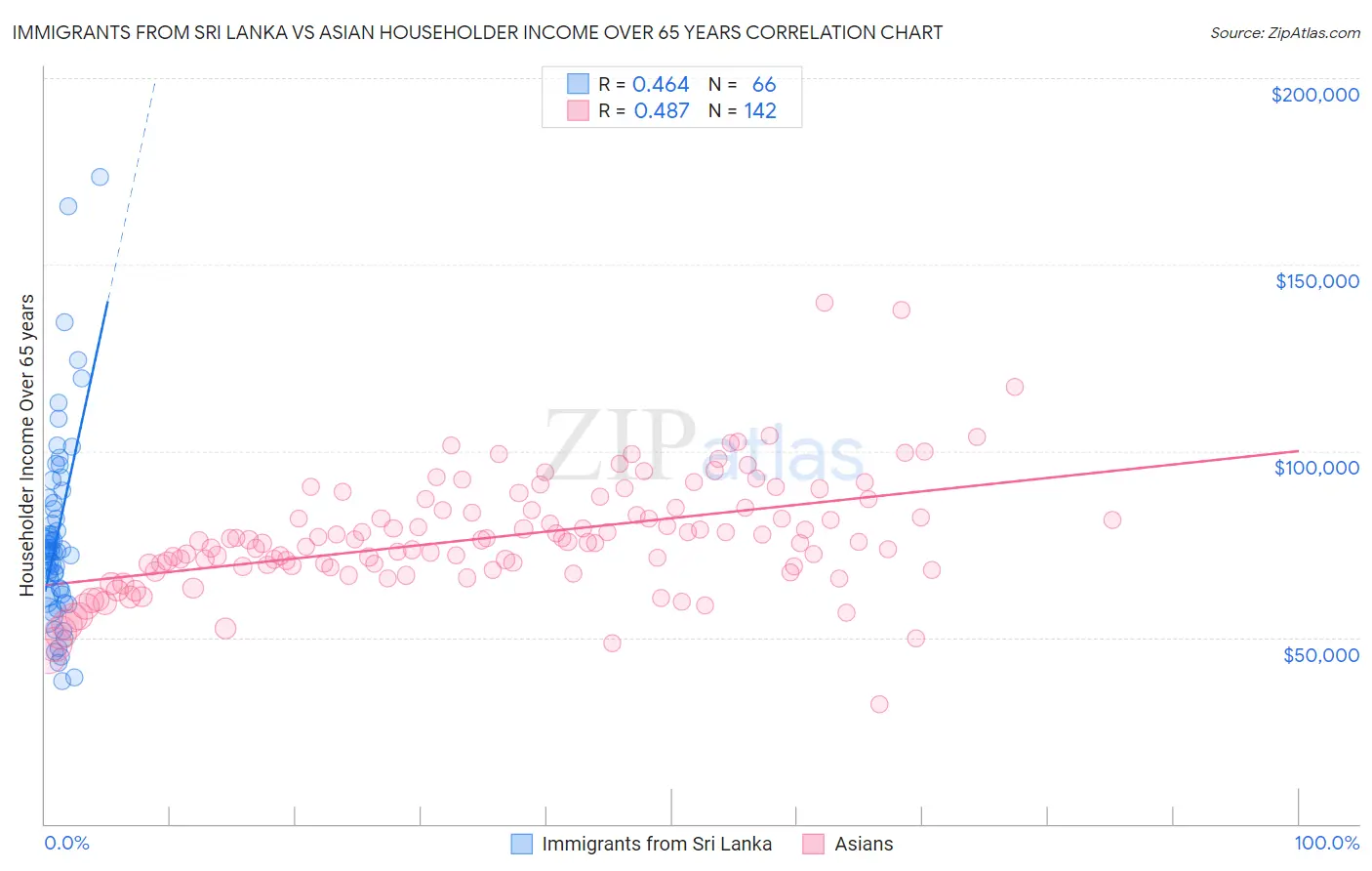 Immigrants from Sri Lanka vs Asian Householder Income Over 65 years