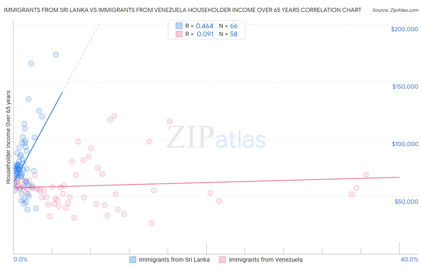 Immigrants from Sri Lanka vs Immigrants from Venezuela Householder Income Over 65 years