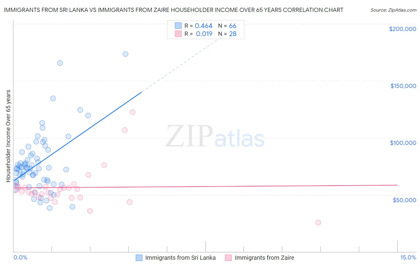 Immigrants from Sri Lanka vs Immigrants from Zaire Householder Income Over 65 years