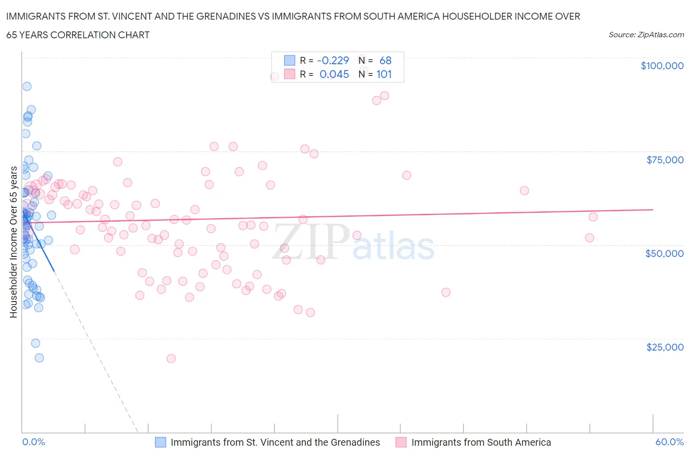 Immigrants from St. Vincent and the Grenadines vs Immigrants from South America Householder Income Over 65 years