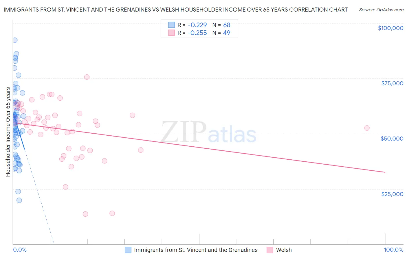 Immigrants from St. Vincent and the Grenadines vs Welsh Householder Income Over 65 years