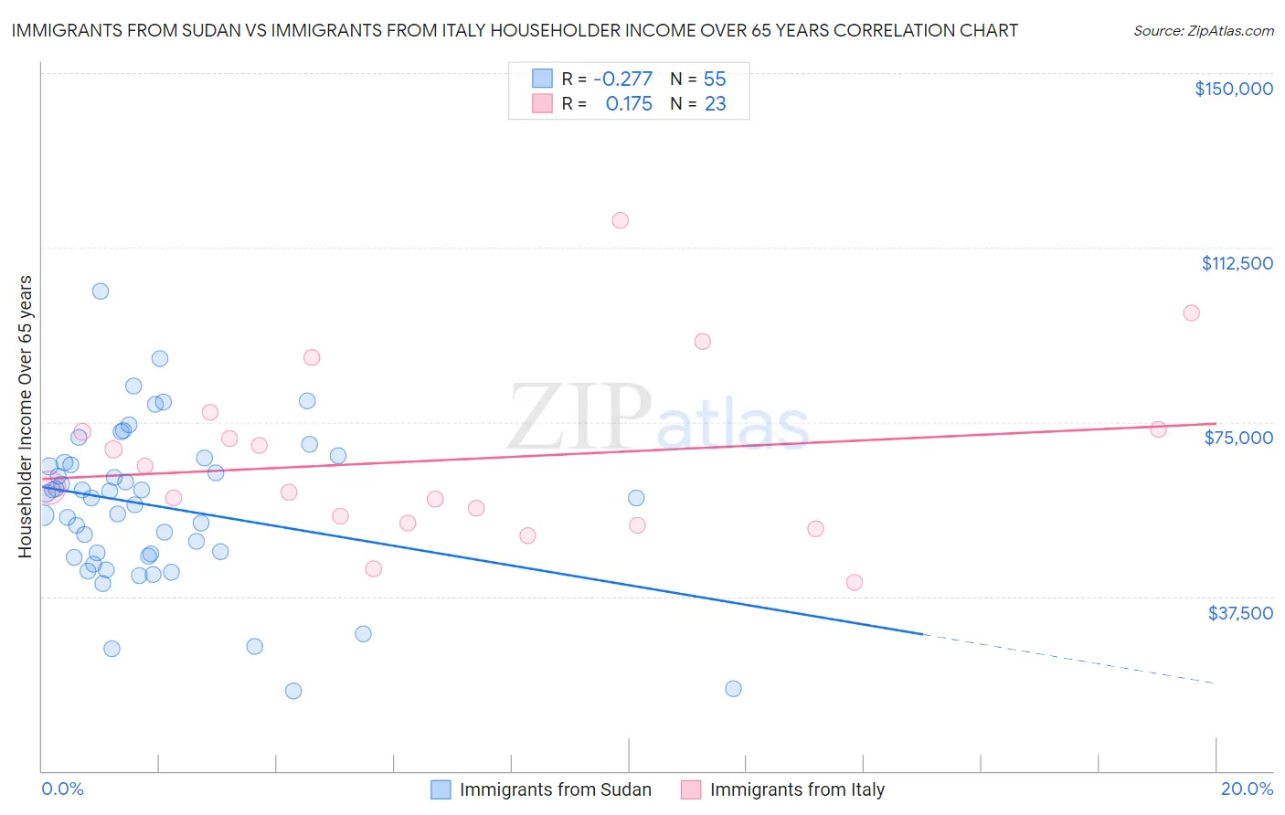 Immigrants from Sudan vs Immigrants from Italy Householder Income Over 65 years