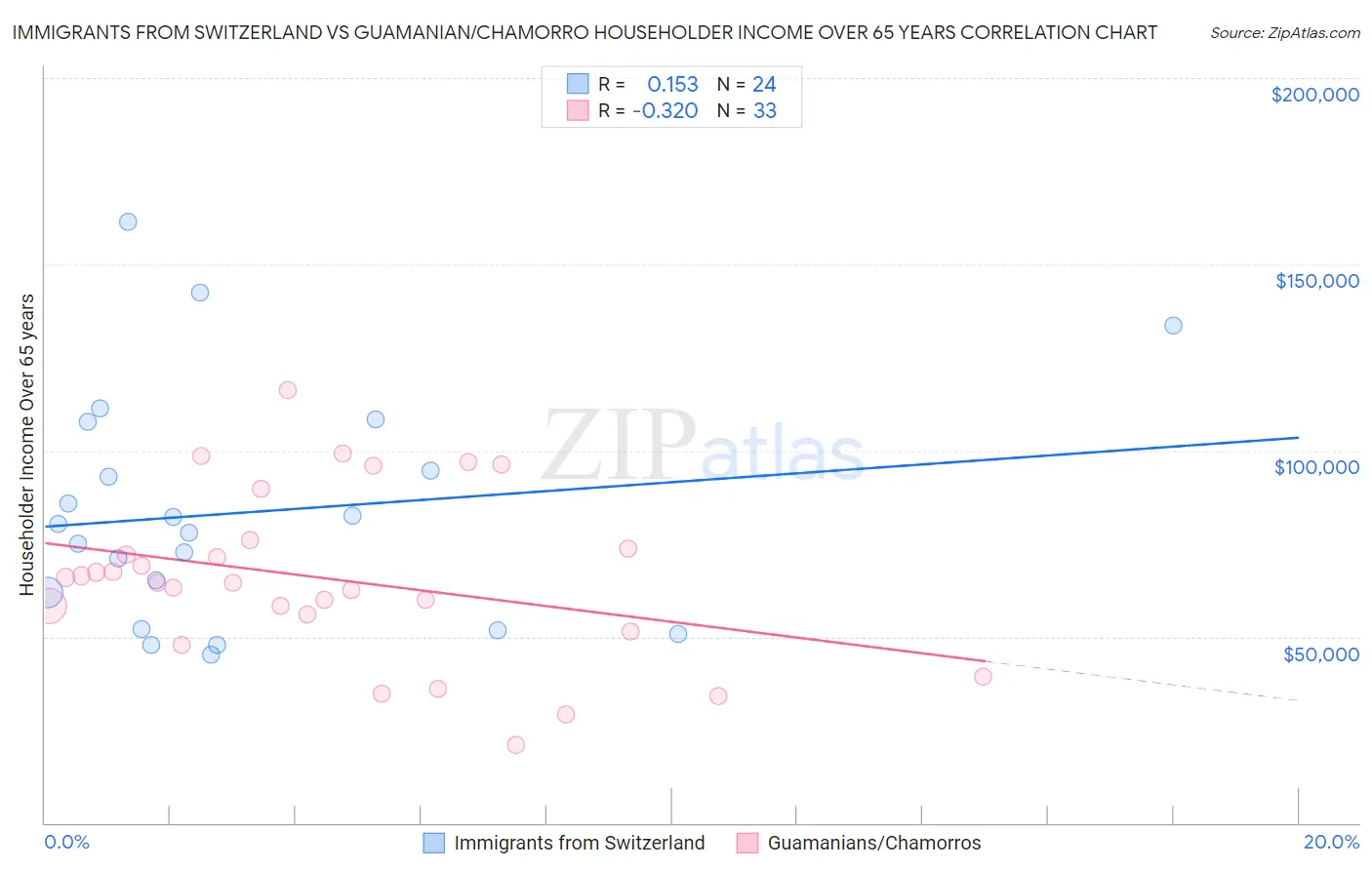 Immigrants from Switzerland vs Guamanian/Chamorro Householder Income Over 65 years