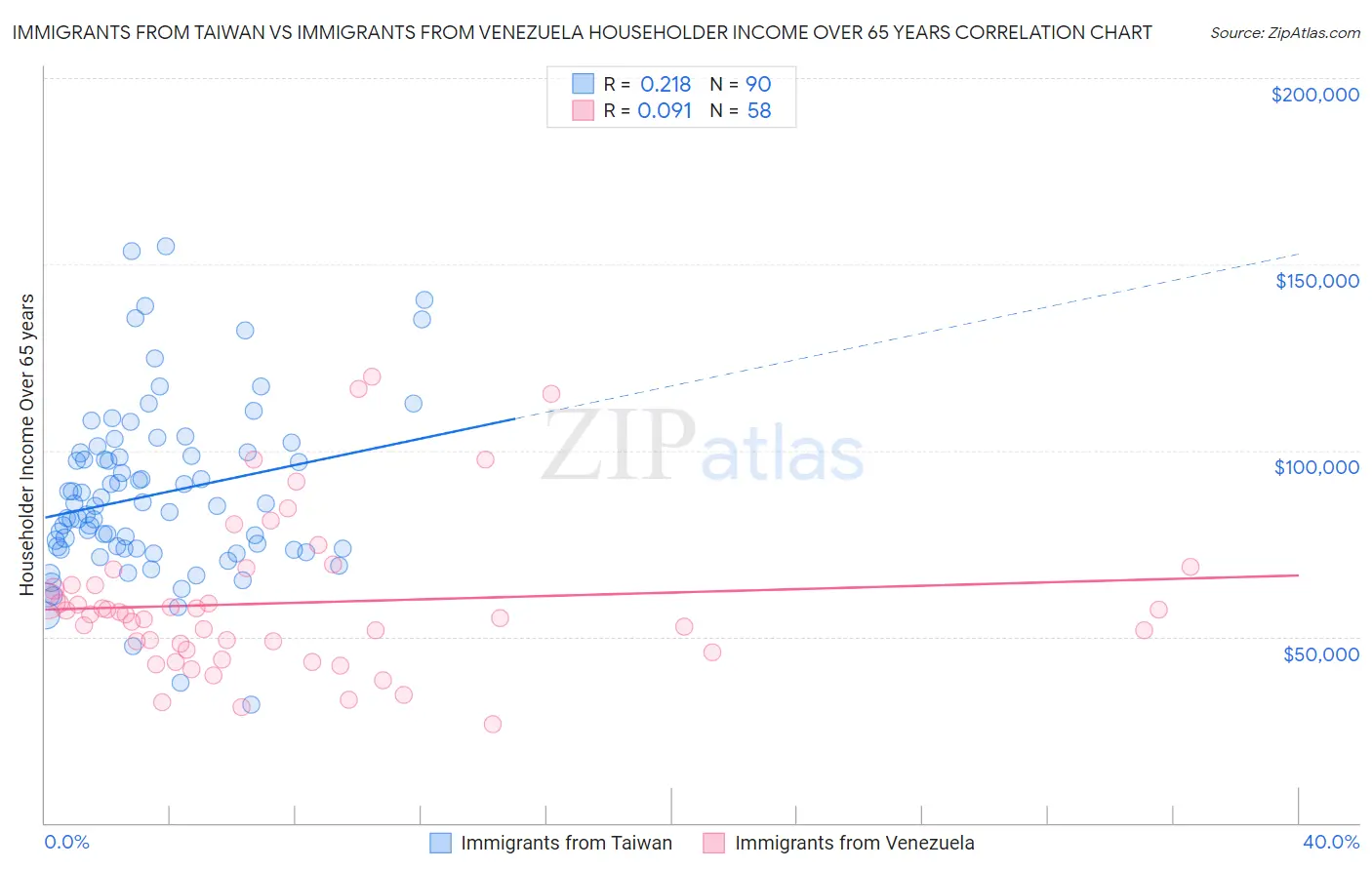 Immigrants from Taiwan vs Immigrants from Venezuela Householder Income Over 65 years