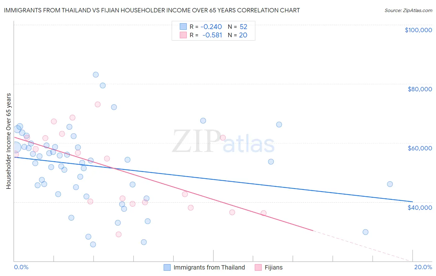 Immigrants from Thailand vs Fijian Householder Income Over 65 years