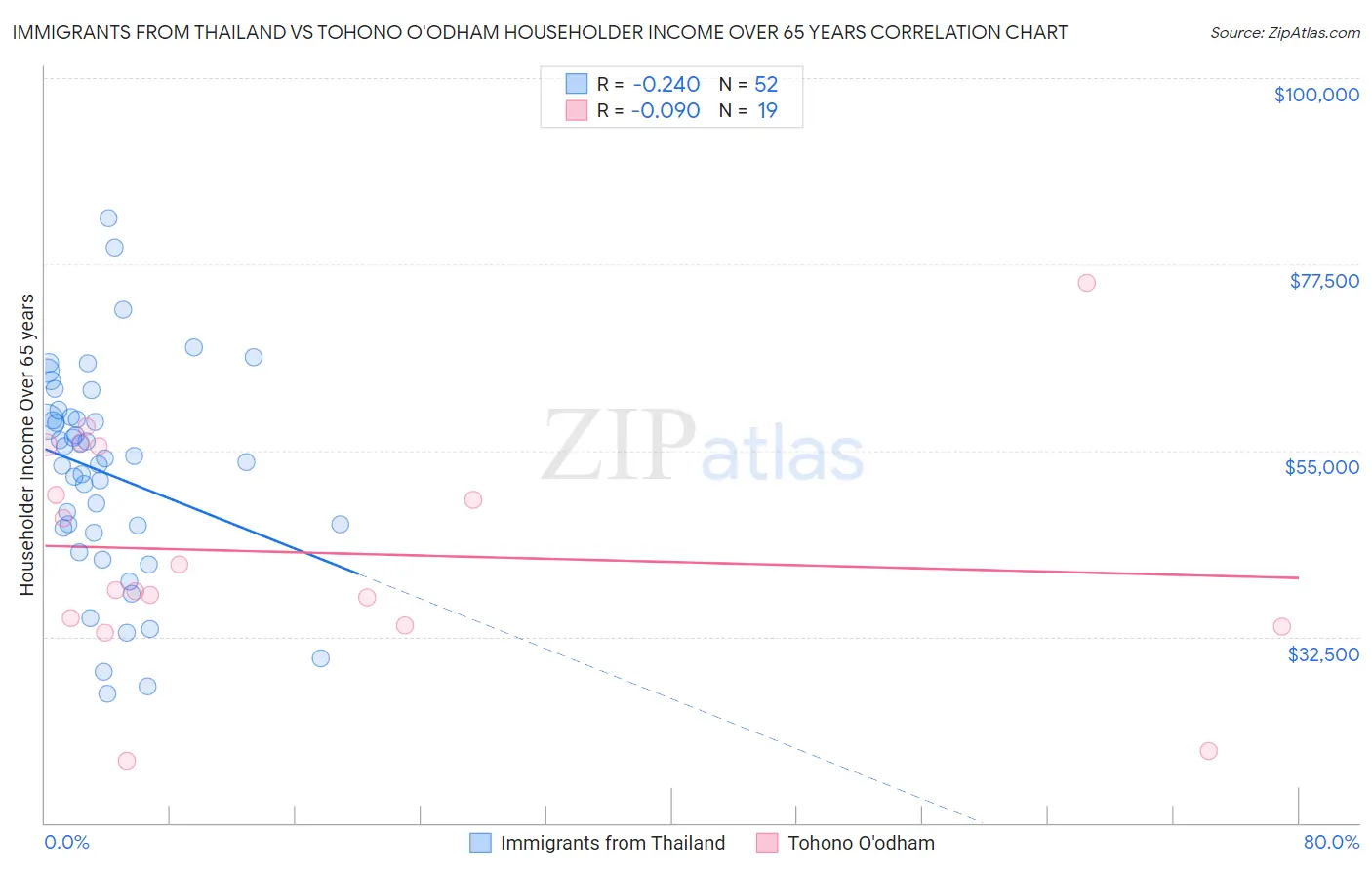 Immigrants from Thailand vs Tohono O'odham Householder Income Over 65 years