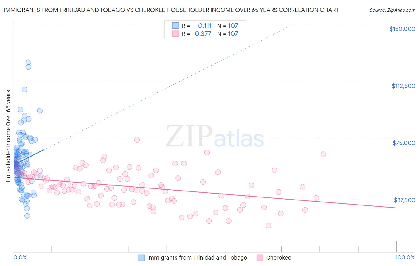 Immigrants from Trinidad and Tobago vs Cherokee Householder Income Over 65 years