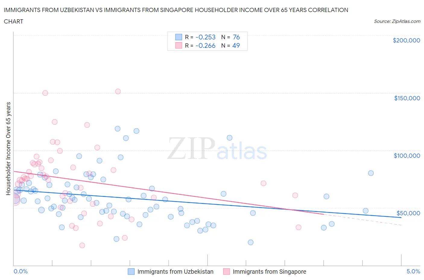 Immigrants from Uzbekistan vs Immigrants from Singapore Householder Income Over 65 years