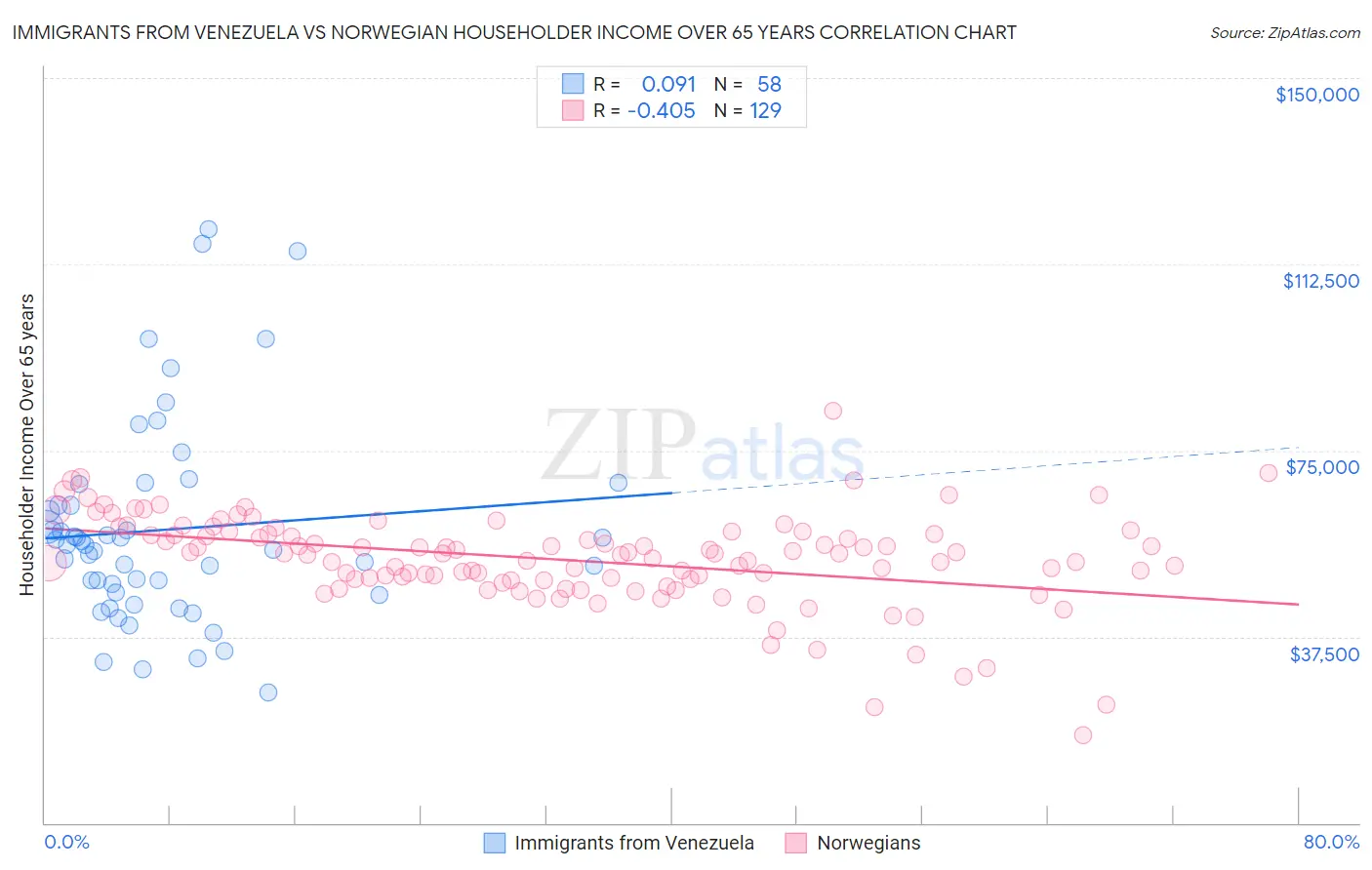 Immigrants from Venezuela vs Norwegian Householder Income Over 65 years