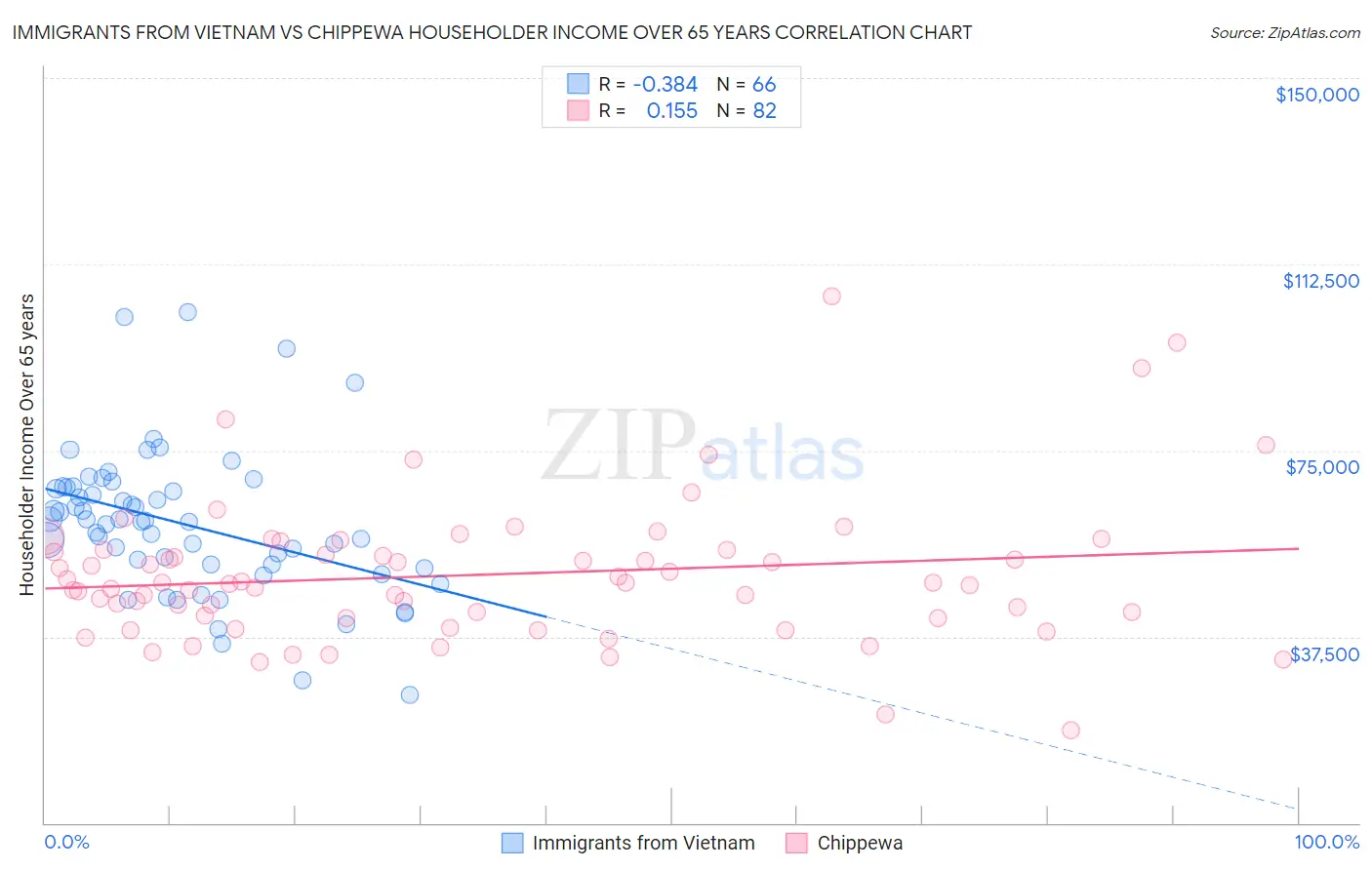 Immigrants from Vietnam vs Chippewa Householder Income Over 65 years