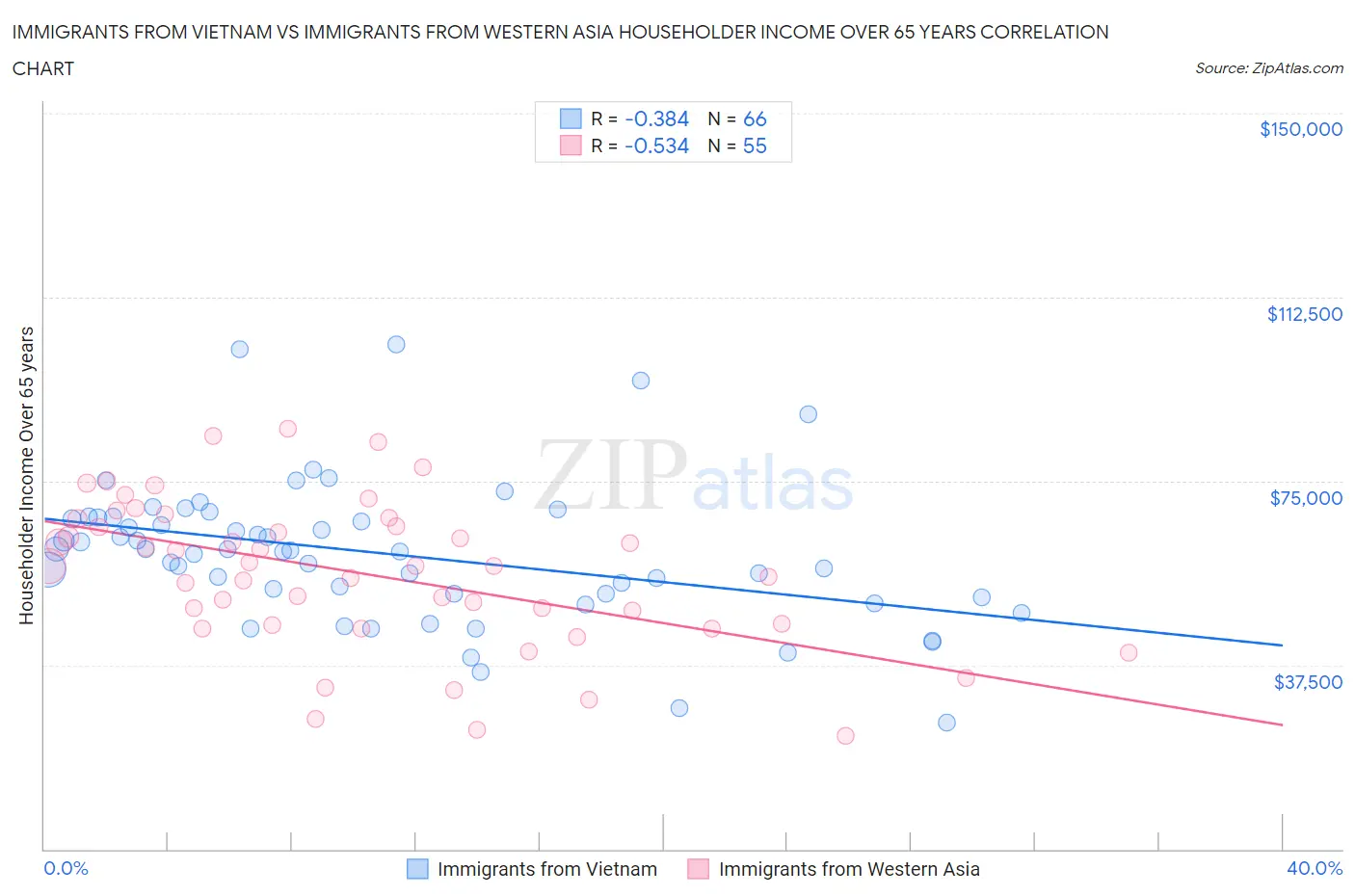 Immigrants from Vietnam vs Immigrants from Western Asia Householder Income Over 65 years