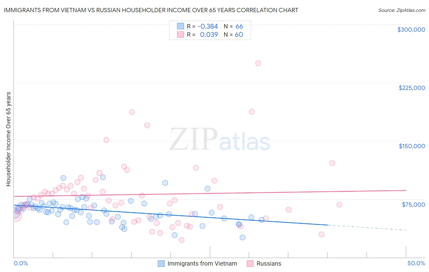 Immigrants from Vietnam vs Russian Householder Income Over 65 years