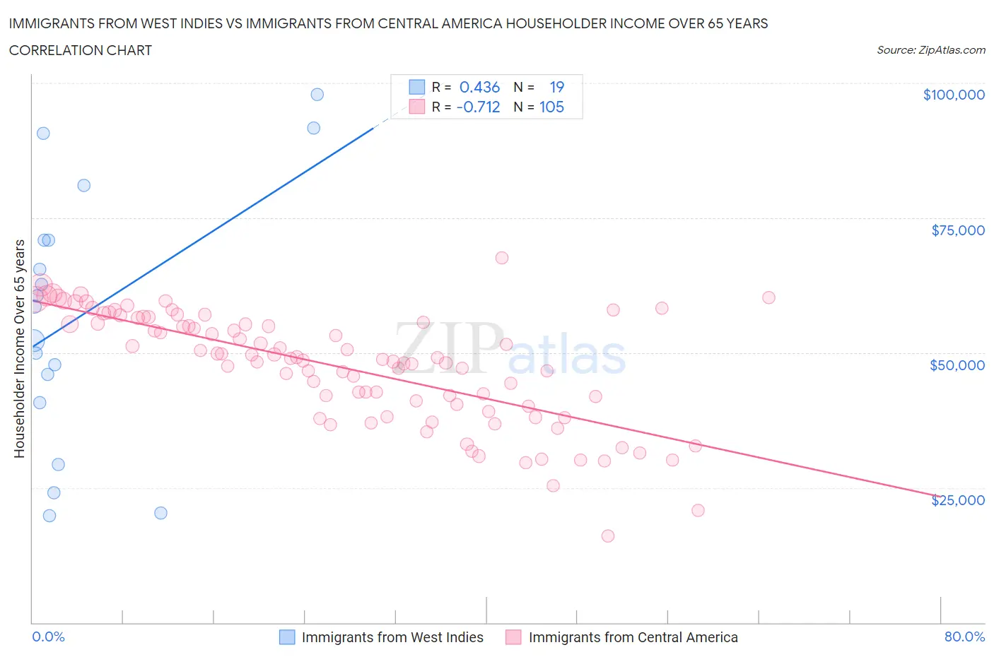 Immigrants from West Indies vs Immigrants from Central America Householder Income Over 65 years