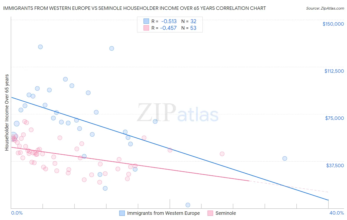 Immigrants from Western Europe vs Seminole Householder Income Over 65 years