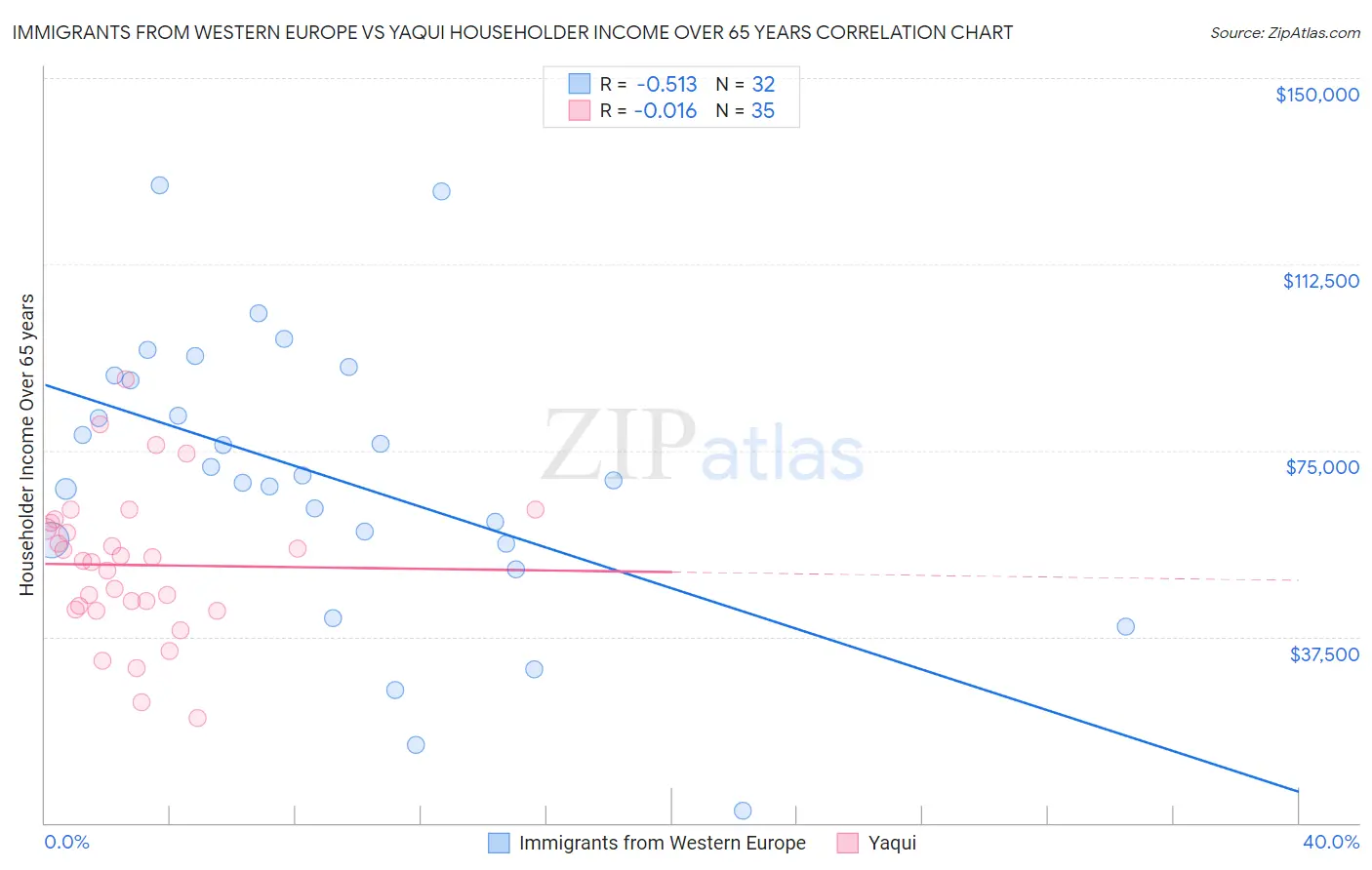 Immigrants from Western Europe vs Yaqui Householder Income Over 65 years