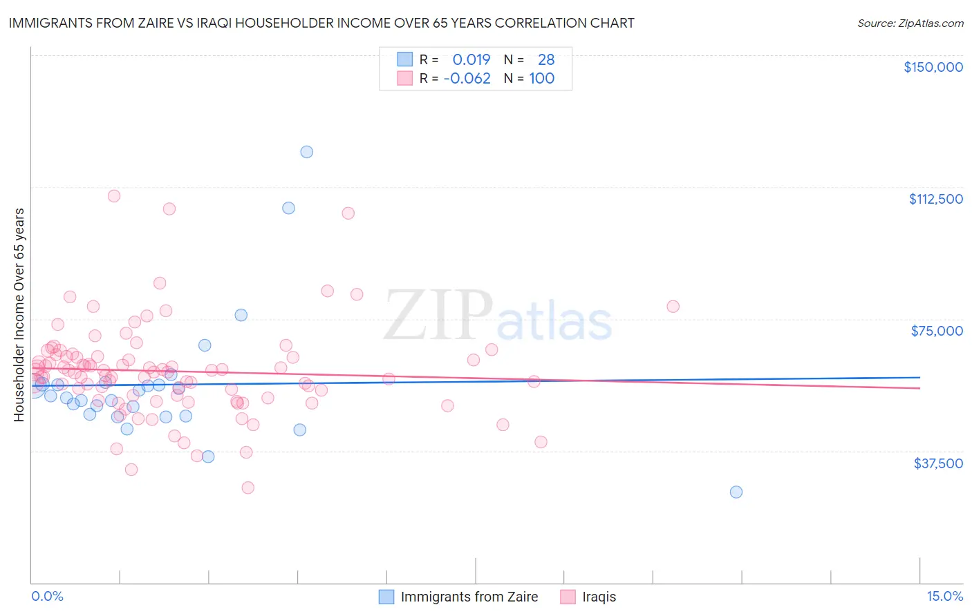 Immigrants from Zaire vs Iraqi Householder Income Over 65 years