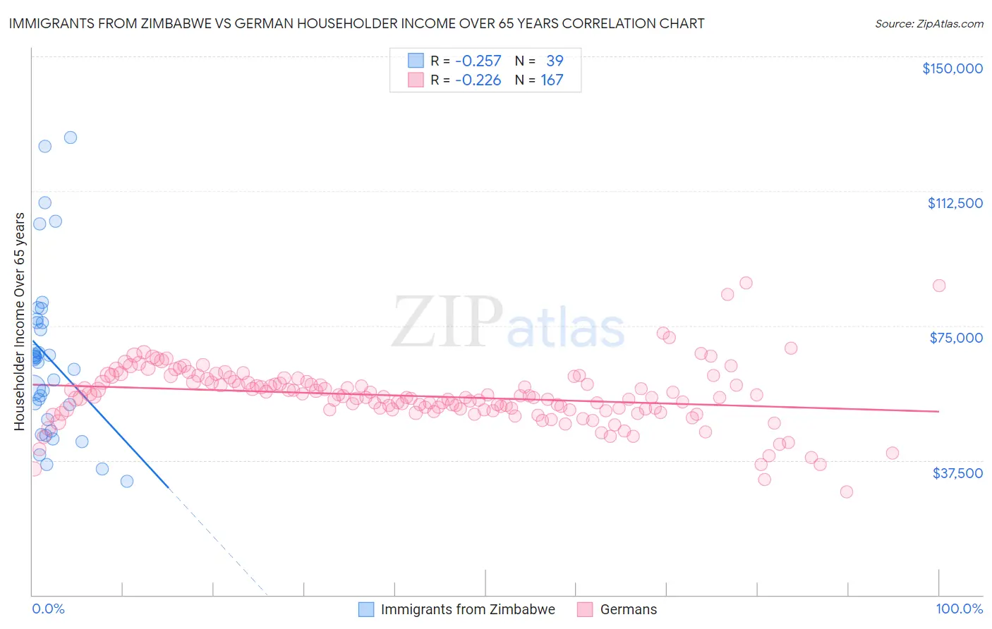 Immigrants from Zimbabwe vs German Householder Income Over 65 years