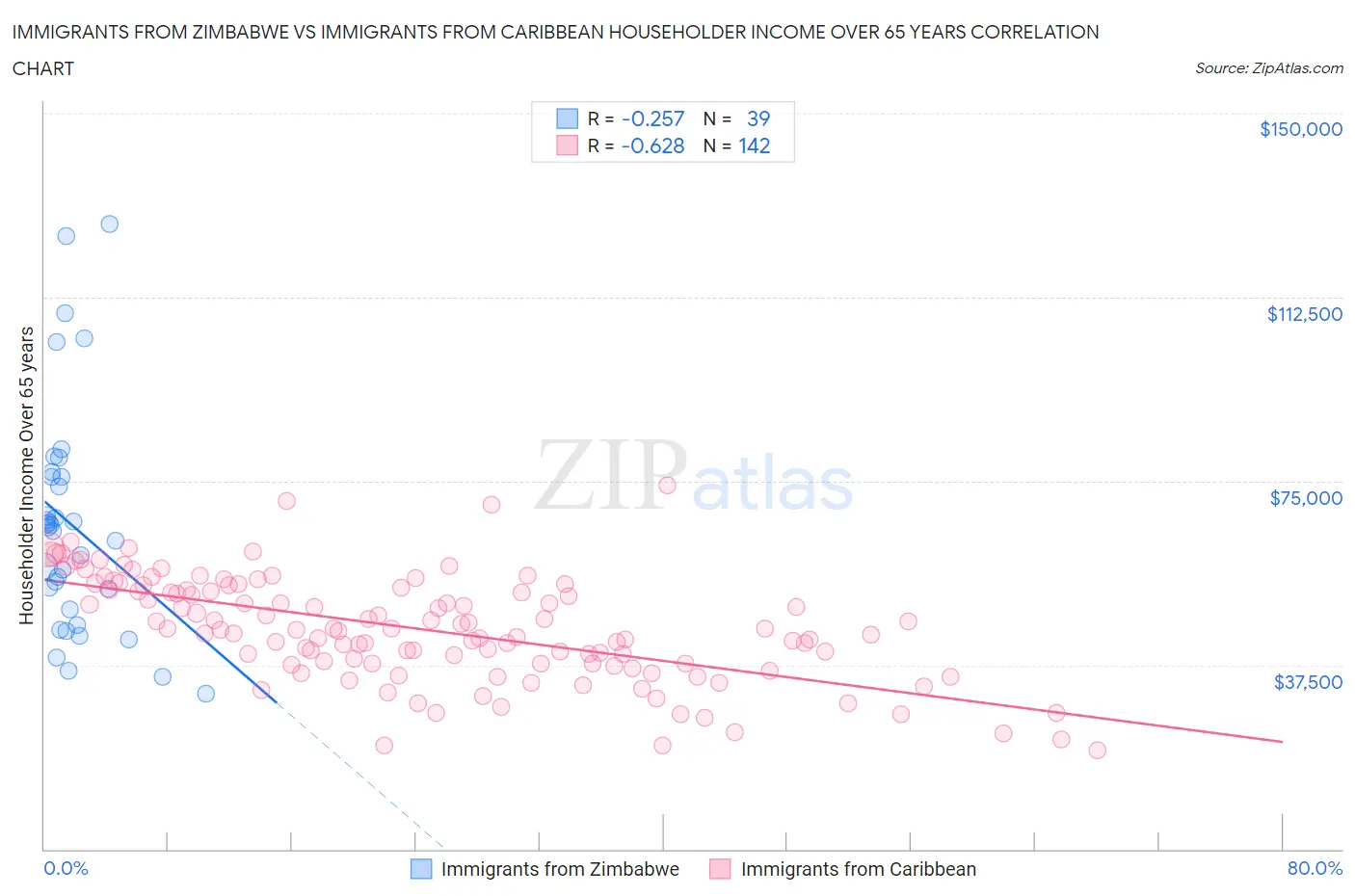 Immigrants from Zimbabwe vs Immigrants from Caribbean Householder Income Over 65 years