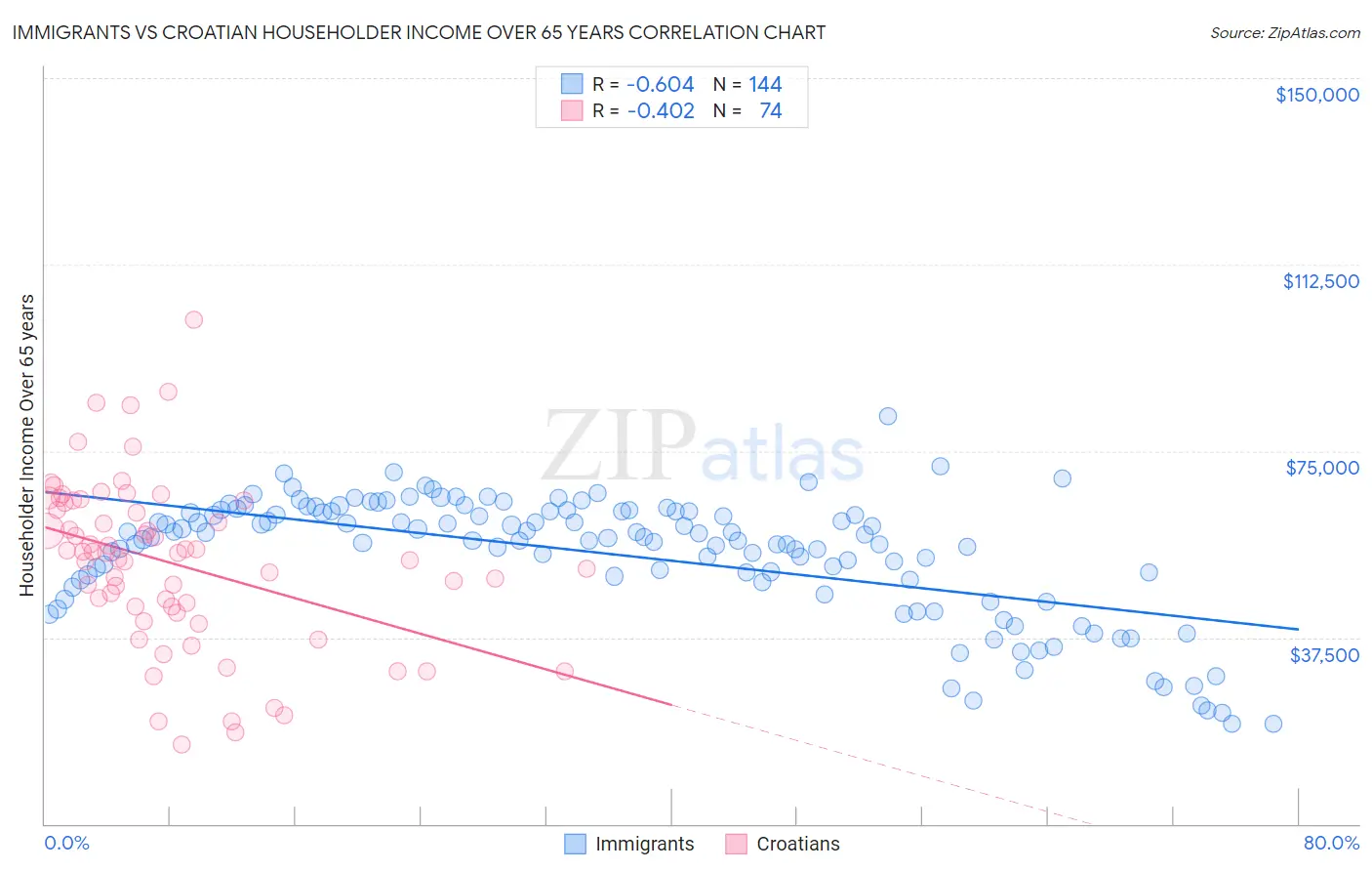 Immigrants vs Croatian Householder Income Over 65 years