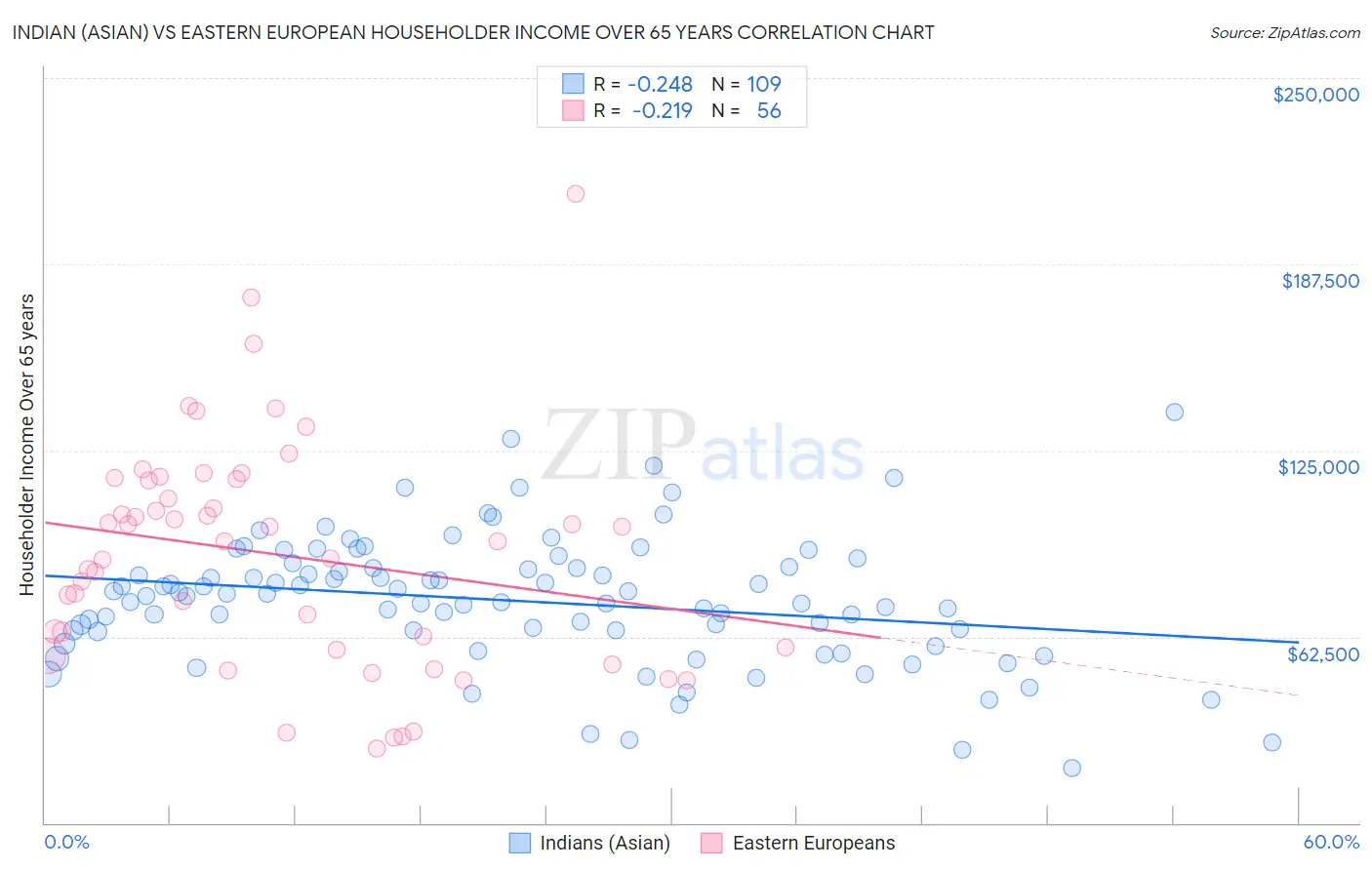 Indian (Asian) vs Eastern European Householder Income Over 65 years