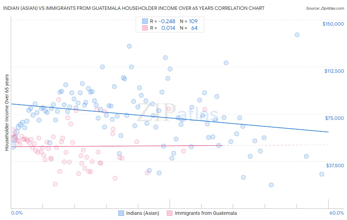 Indian (Asian) vs Immigrants from Guatemala Householder Income Over 65 years