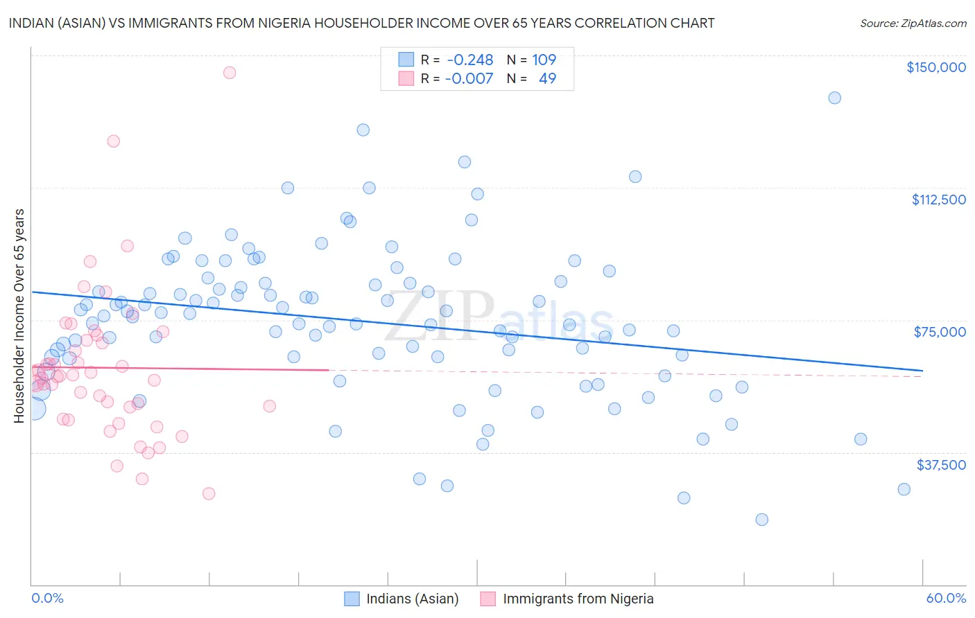 Indian (Asian) vs Immigrants from Nigeria Householder Income Over 65 years