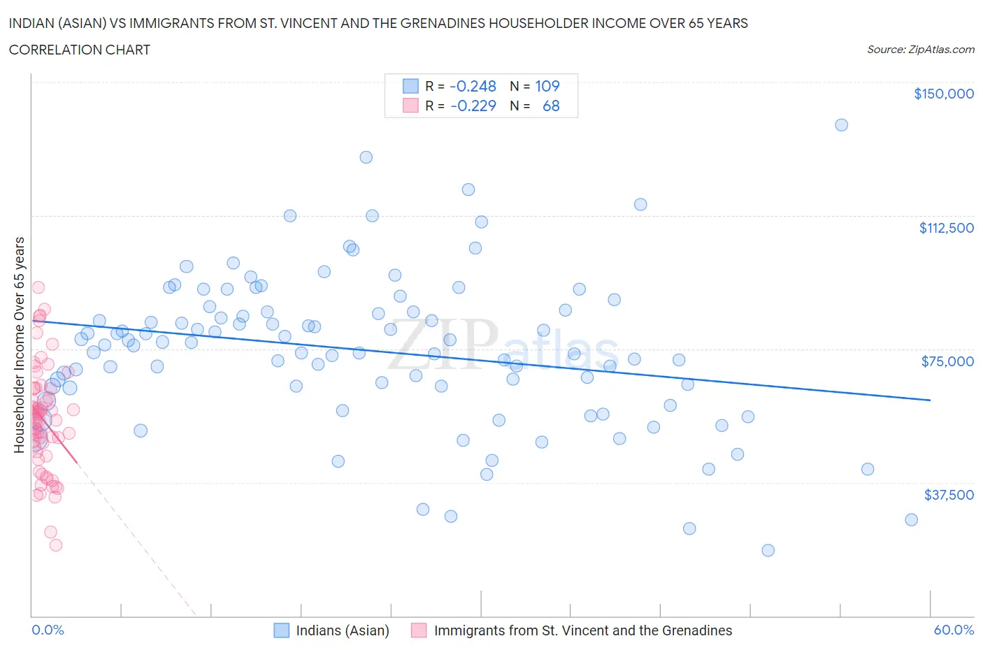 Indian (Asian) vs Immigrants from St. Vincent and the Grenadines Householder Income Over 65 years