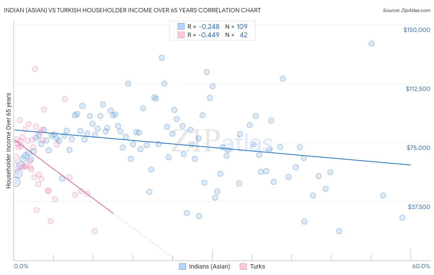 Indian (Asian) vs Turkish Householder Income Over 65 years