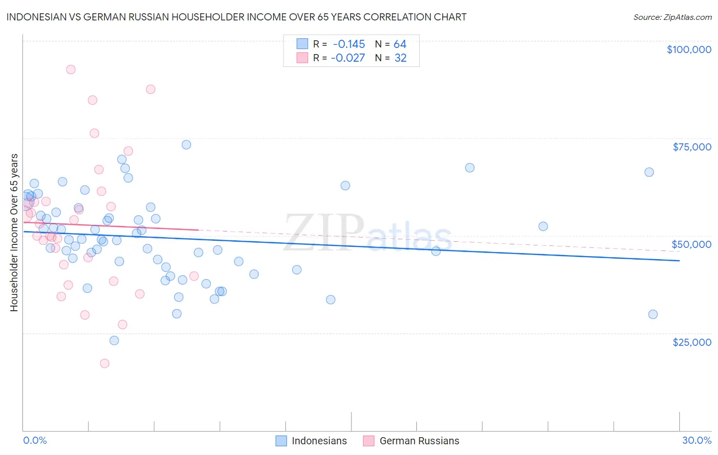 Indonesian vs German Russian Householder Income Over 65 years