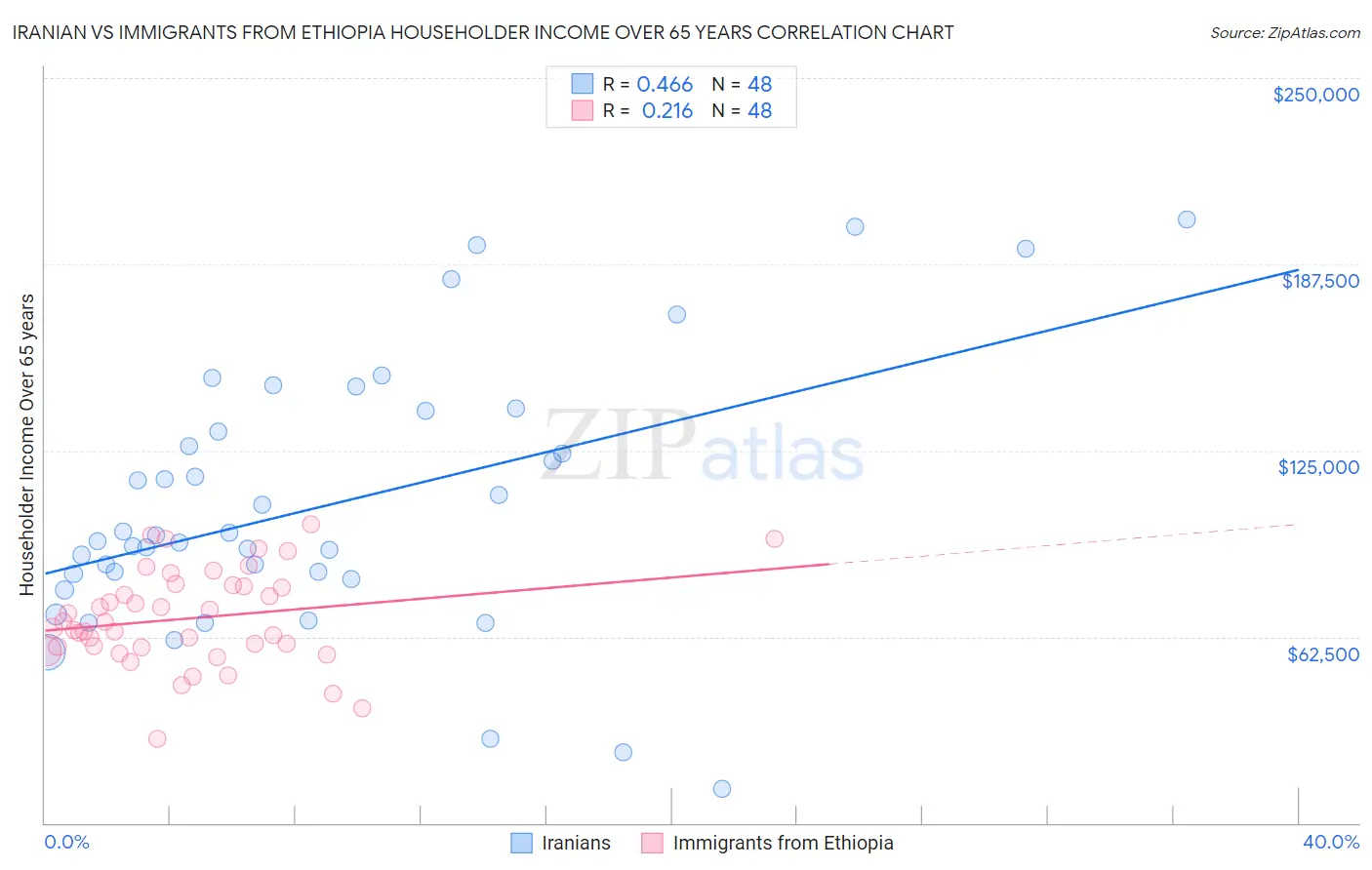 Iranian vs Immigrants from Ethiopia Householder Income Over 65 years