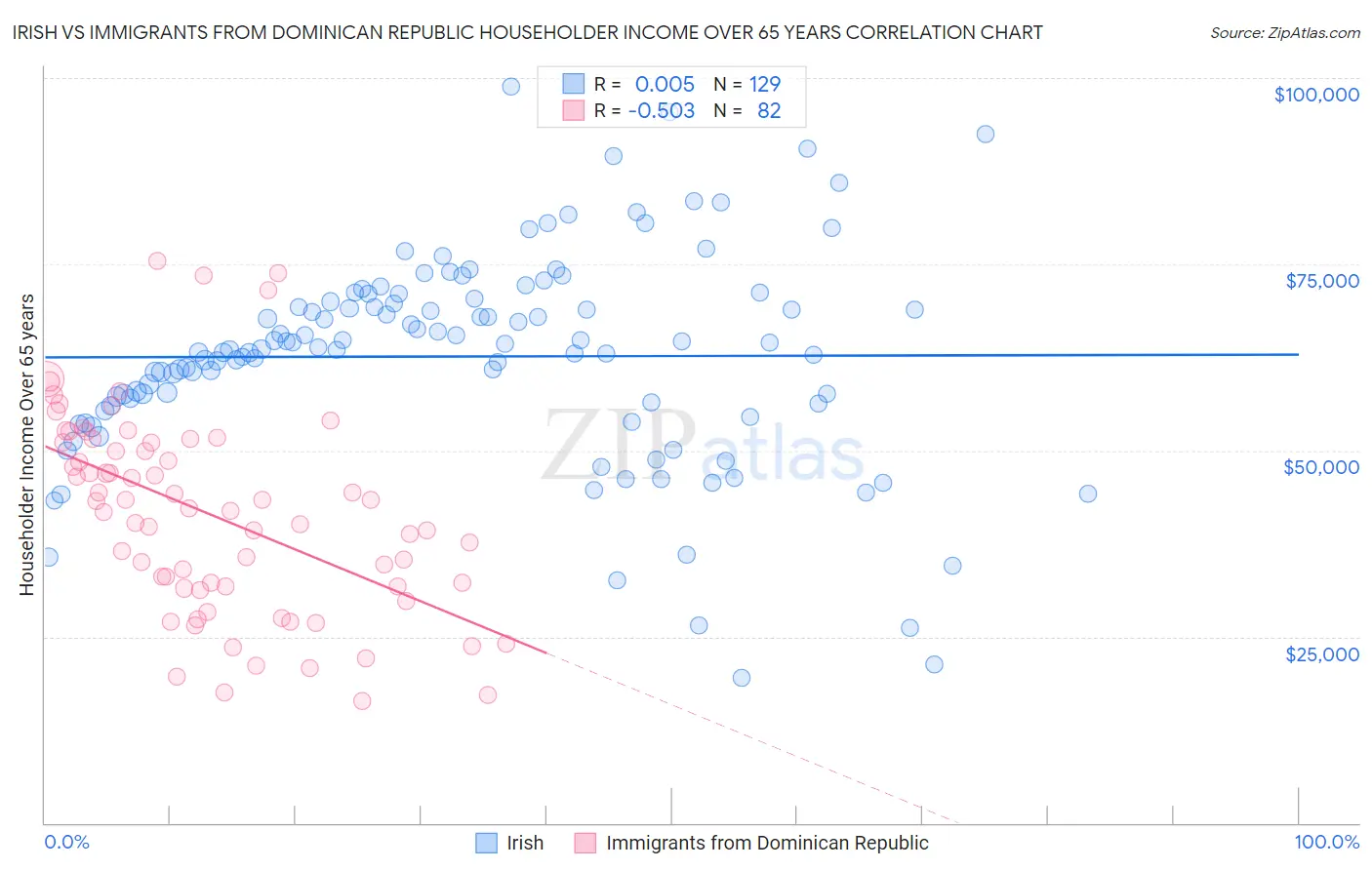 Irish vs Immigrants from Dominican Republic Householder Income Over 65 years