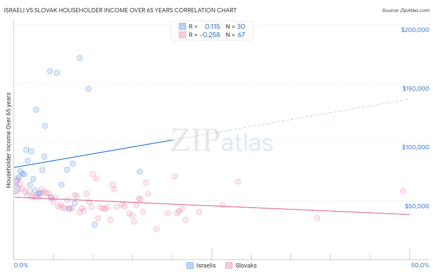 Israeli vs Slovak Householder Income Over 65 years