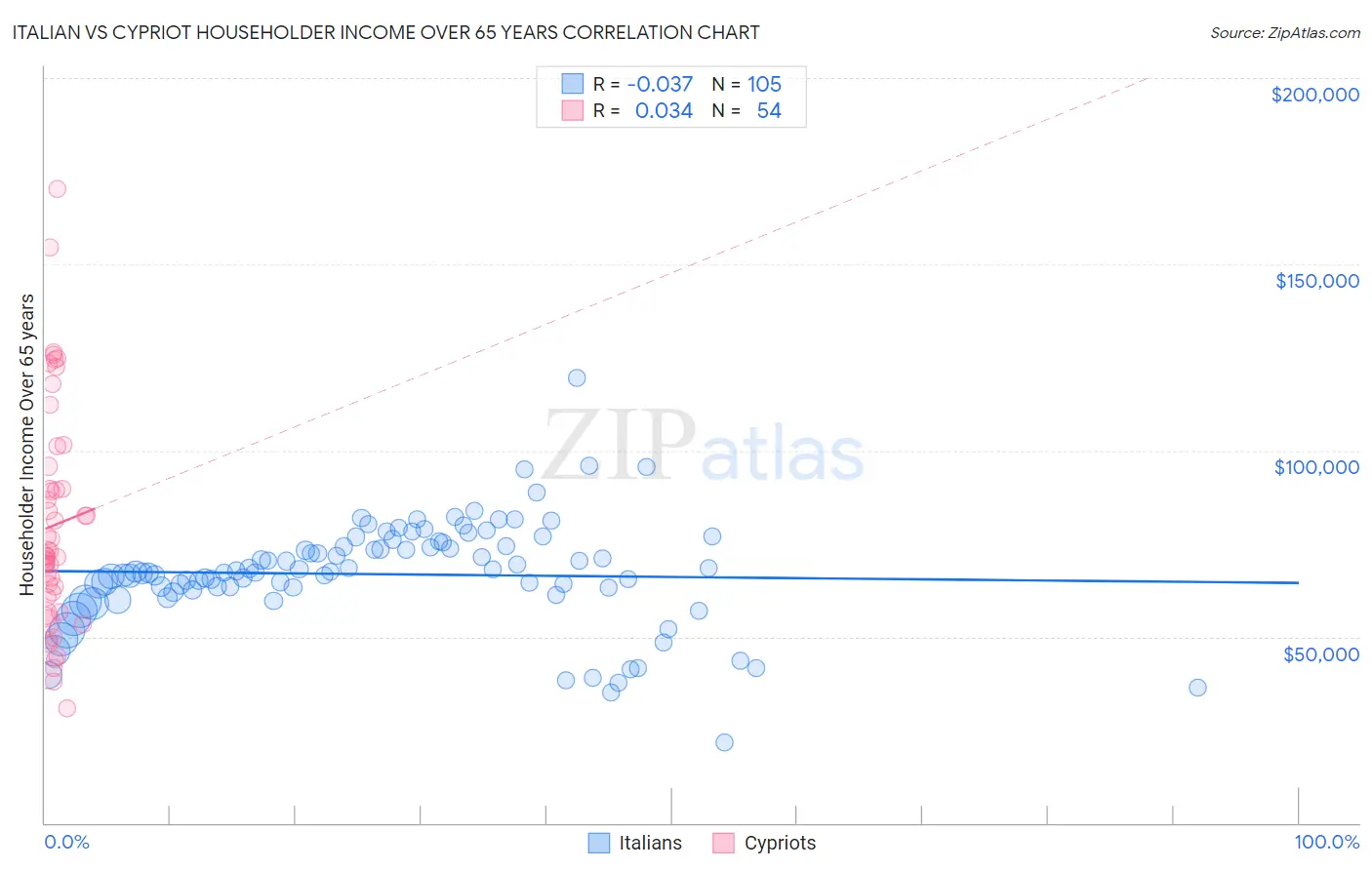 Italian vs Cypriot Householder Income Over 65 years