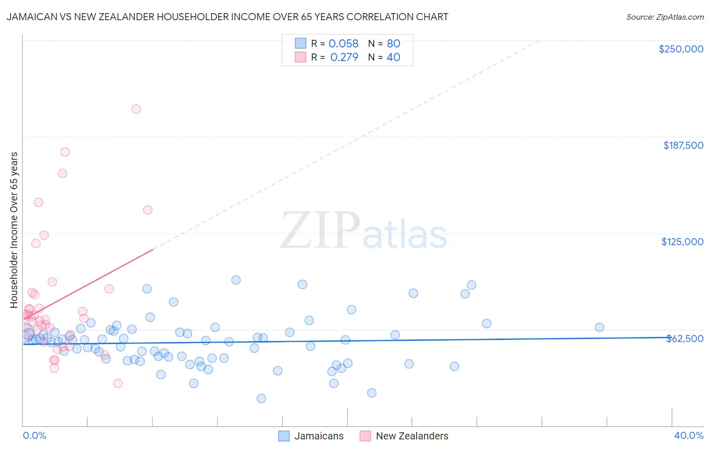 Jamaican vs New Zealander Householder Income Over 65 years