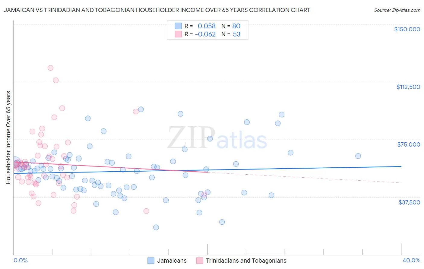 Jamaican vs Trinidadian and Tobagonian Householder Income Over 65 years