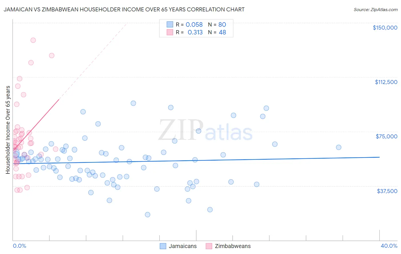 Jamaican vs Zimbabwean Householder Income Over 65 years