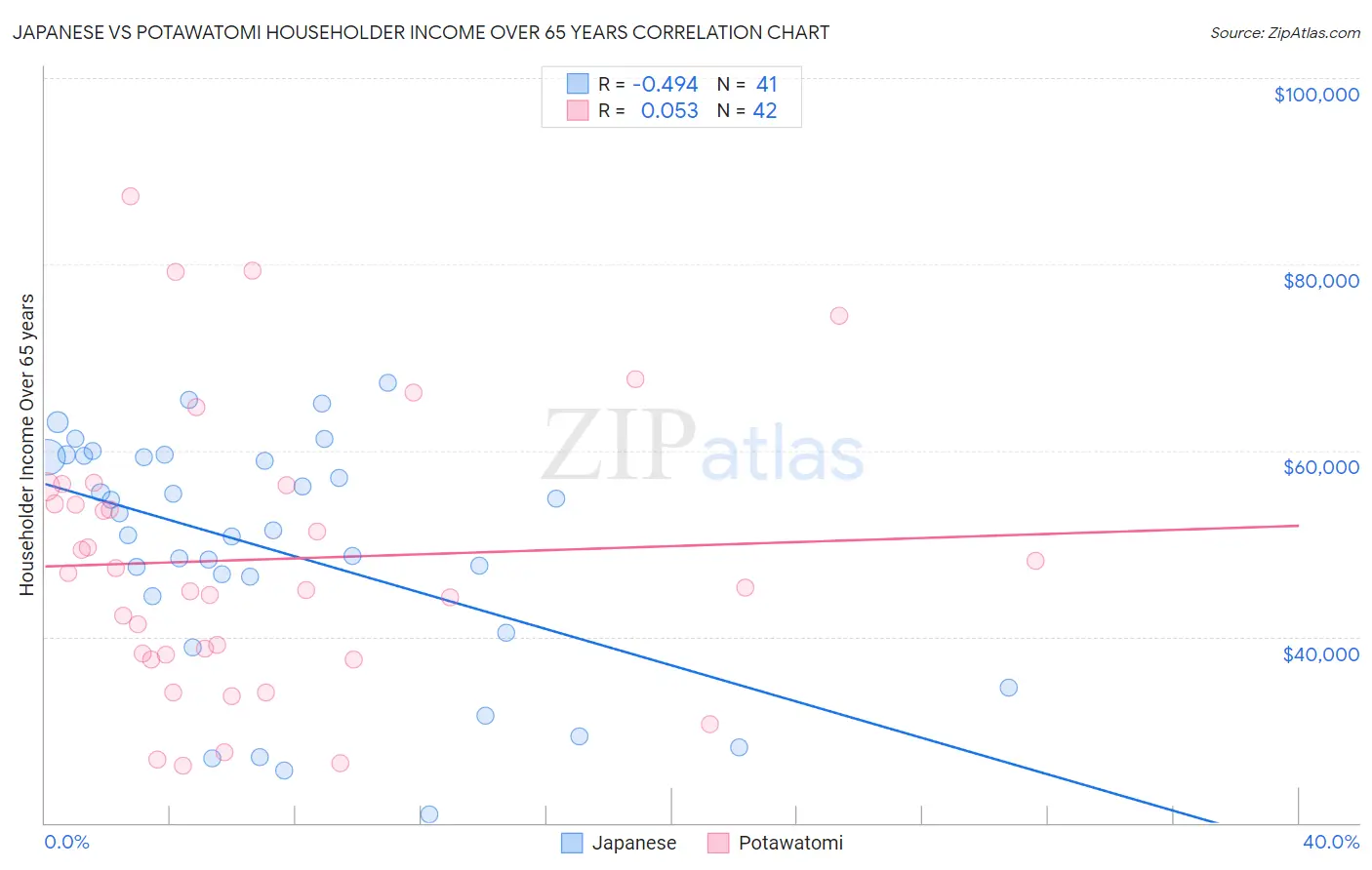 Japanese vs Potawatomi Householder Income Over 65 years