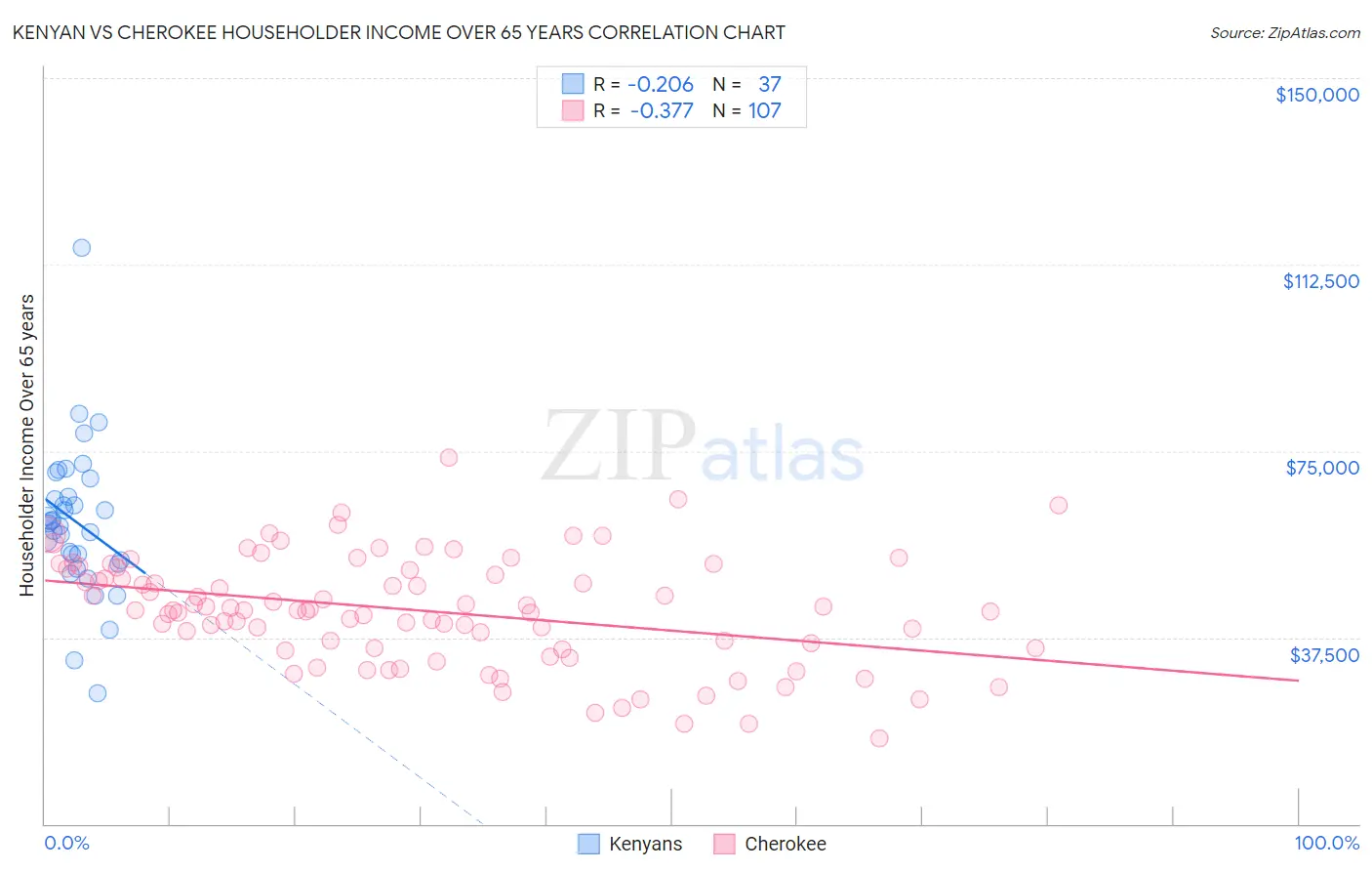 Kenyan vs Cherokee Householder Income Over 65 years