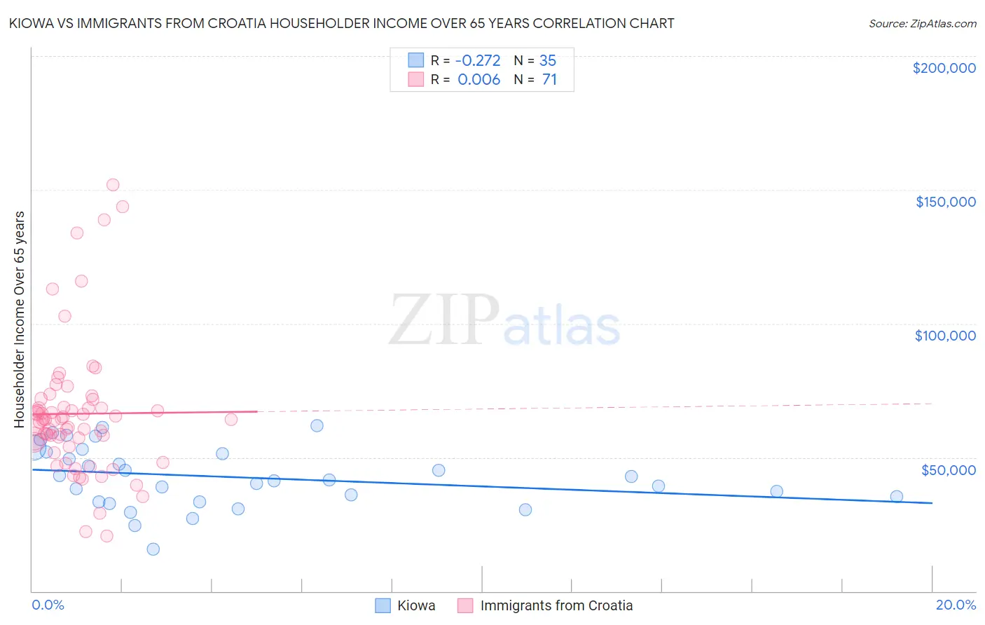 Kiowa vs Immigrants from Croatia Householder Income Over 65 years