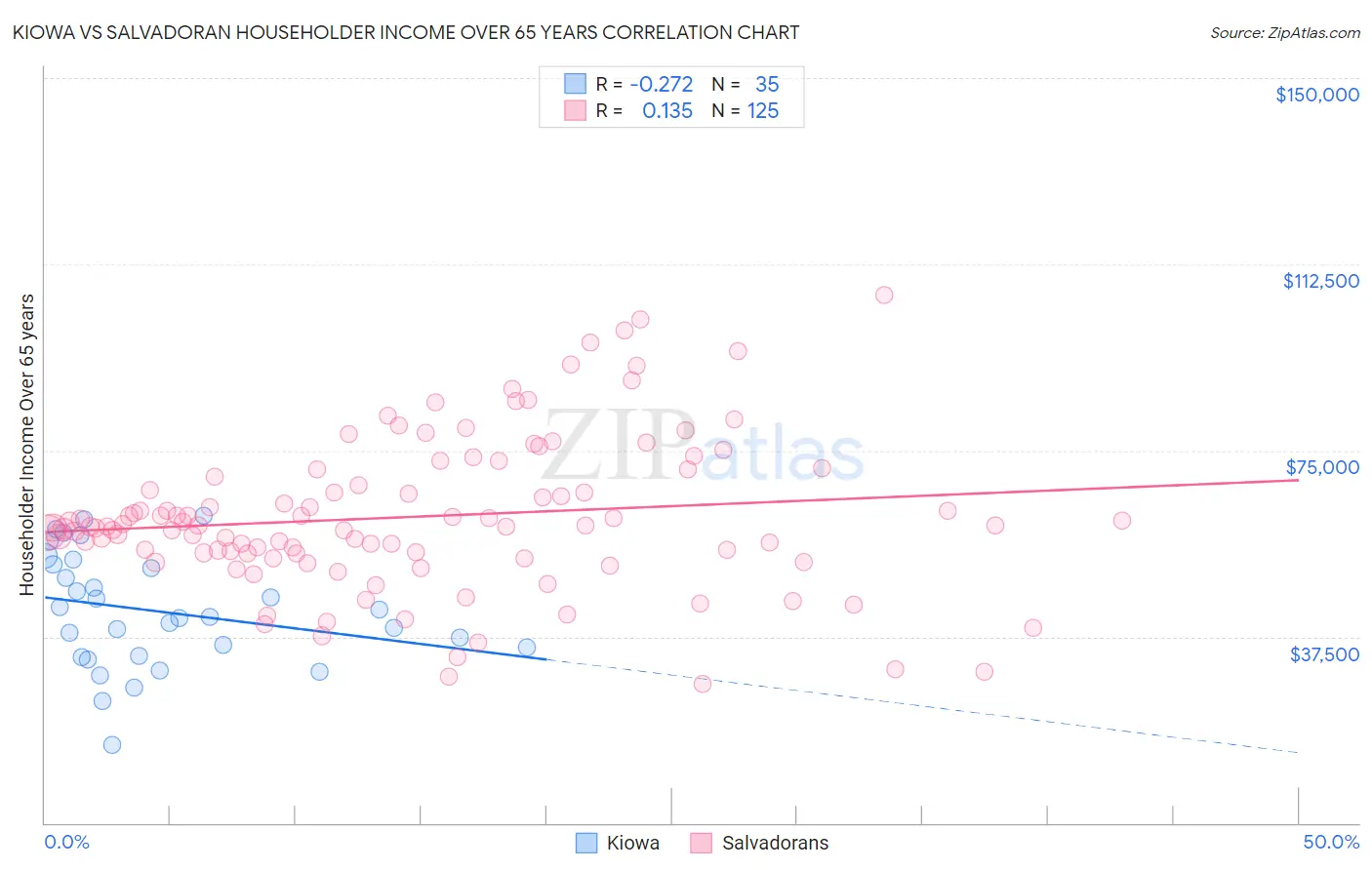 Kiowa vs Salvadoran Householder Income Over 65 years