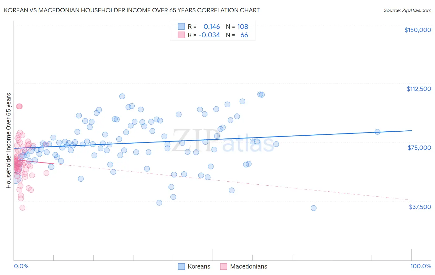 Korean vs Macedonian Householder Income Over 65 years