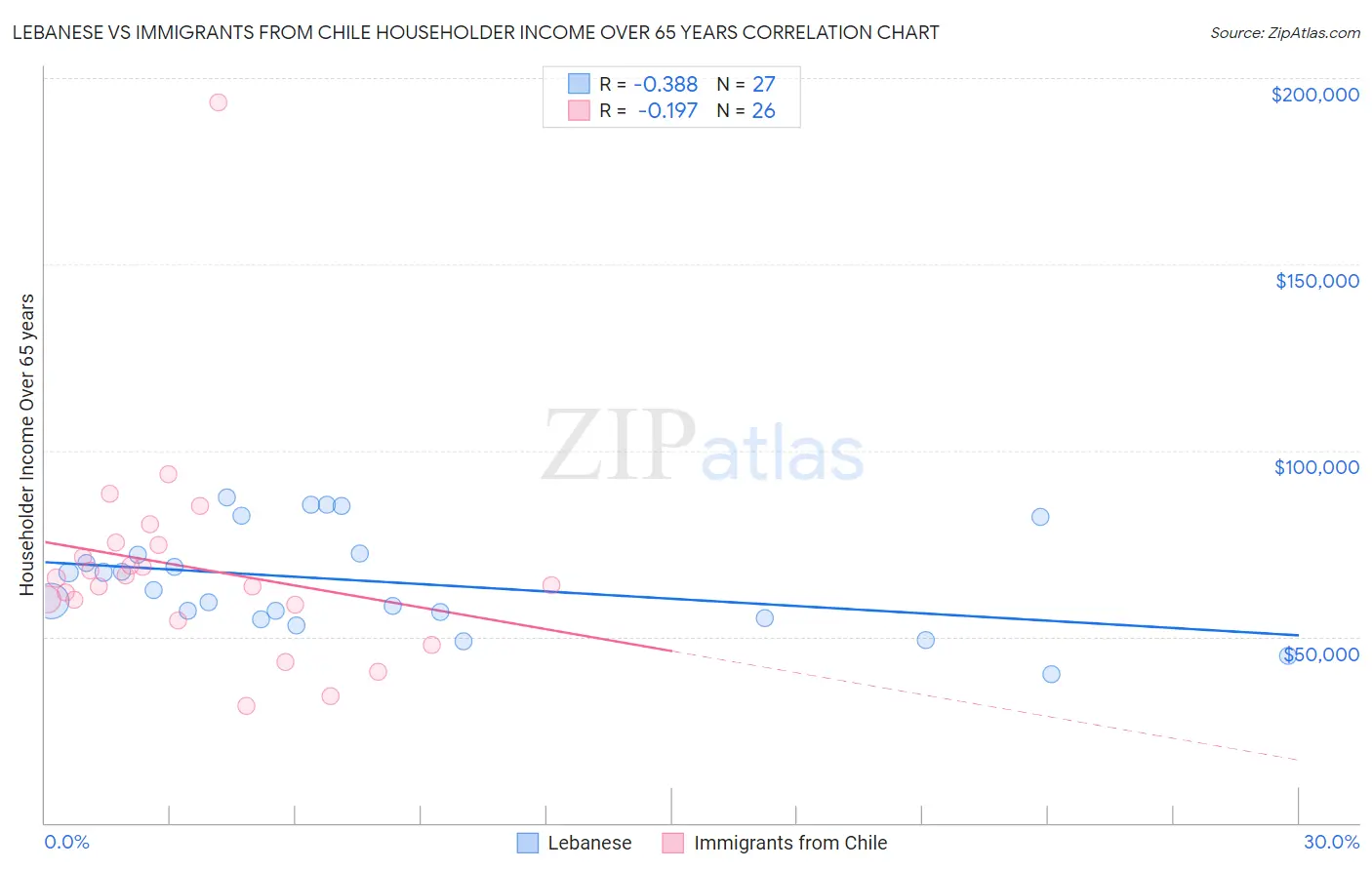 Lebanese vs Immigrants from Chile Householder Income Over 65 years