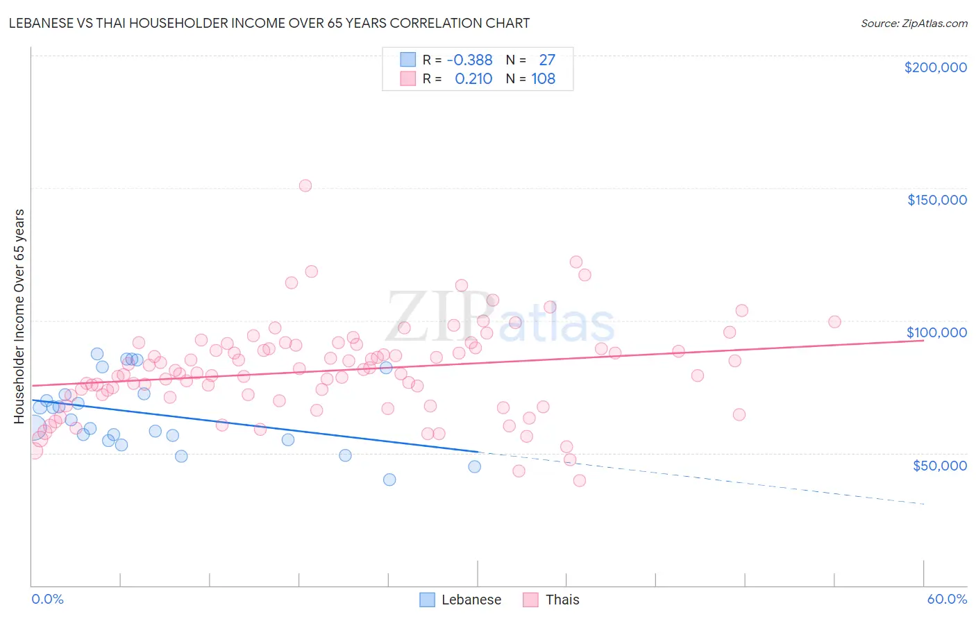 Lebanese vs Thai Householder Income Over 65 years