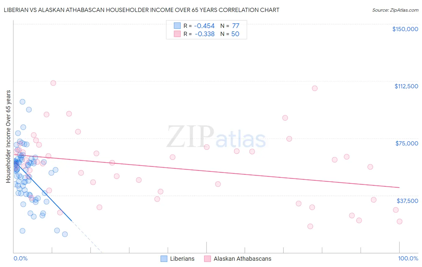 Liberian vs Alaskan Athabascan Householder Income Over 65 years