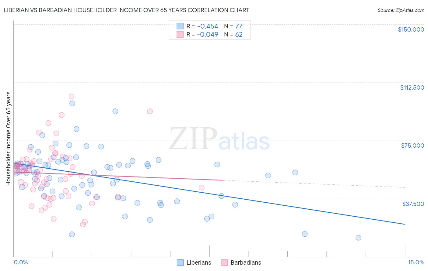 Liberian vs Barbadian Householder Income Over 65 years