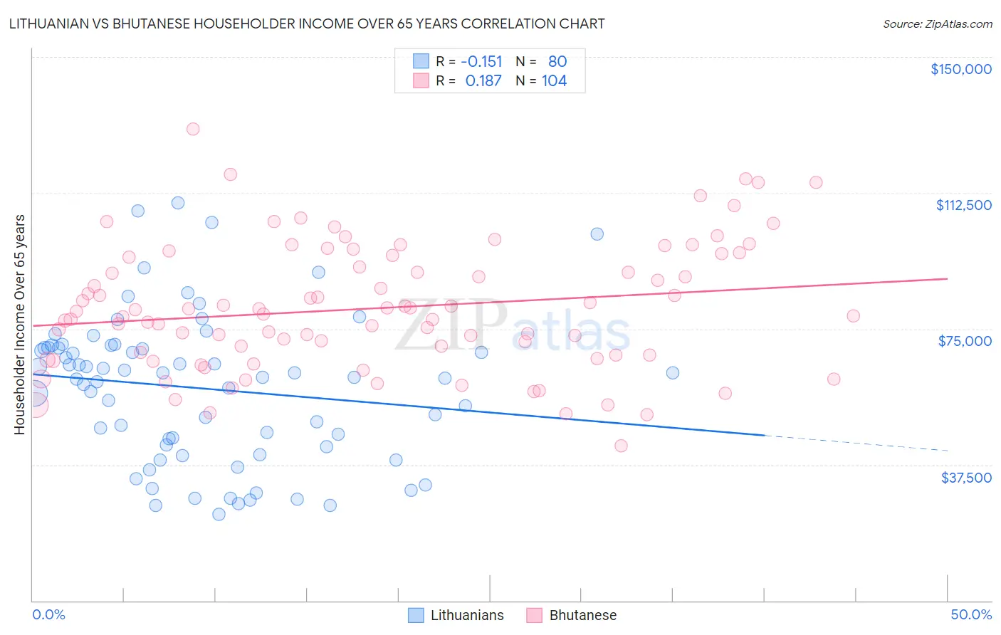 Lithuanian vs Bhutanese Householder Income Over 65 years