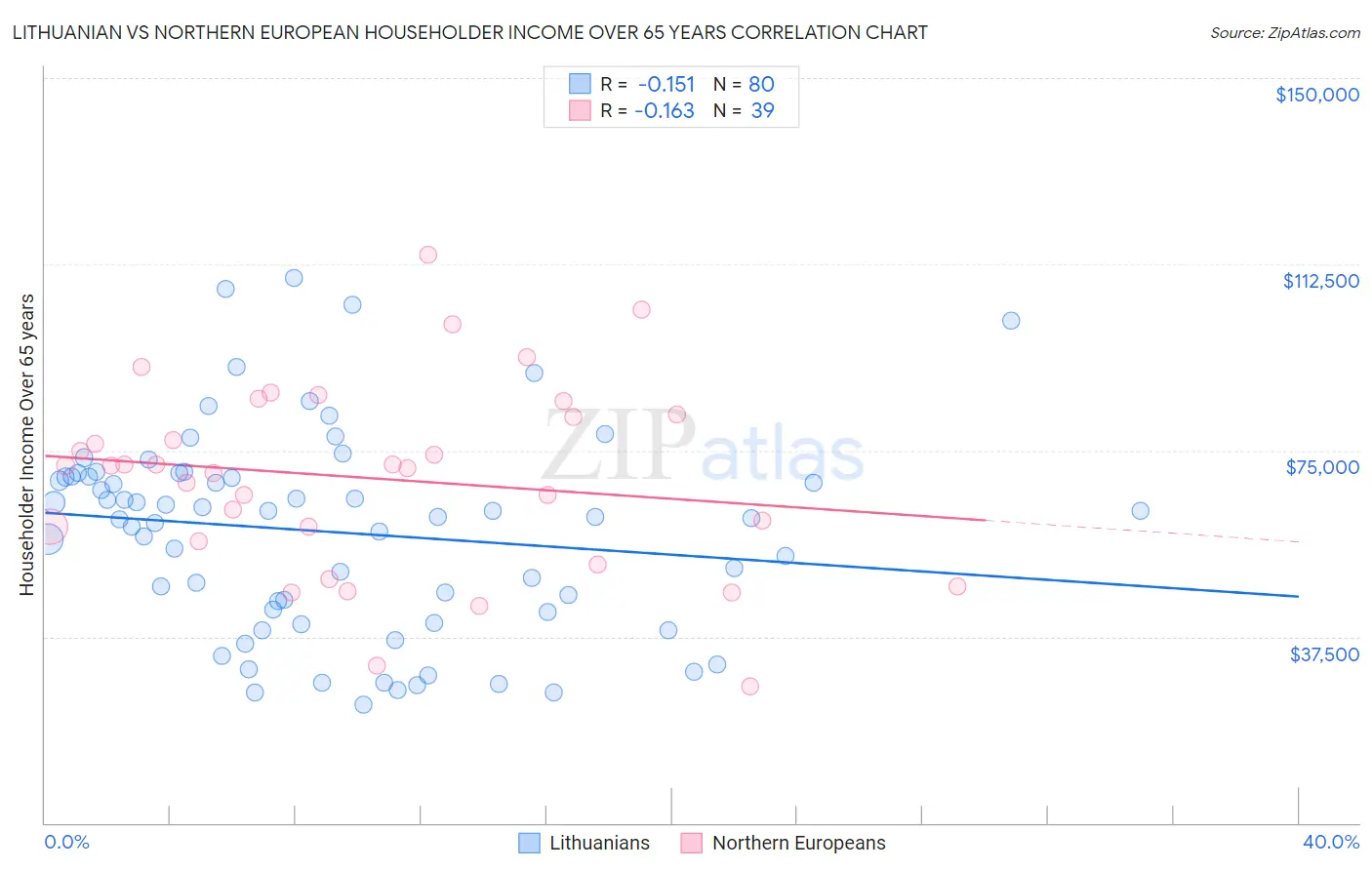 Lithuanian vs Northern European Householder Income Over 65 years