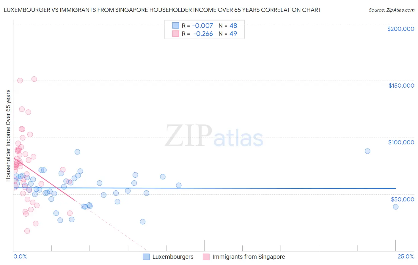 Luxembourger vs Immigrants from Singapore Householder Income Over 65 years