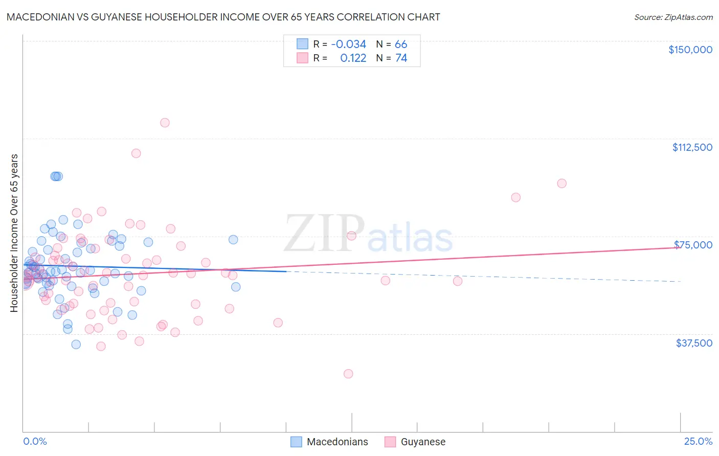 Macedonian vs Guyanese Householder Income Over 65 years