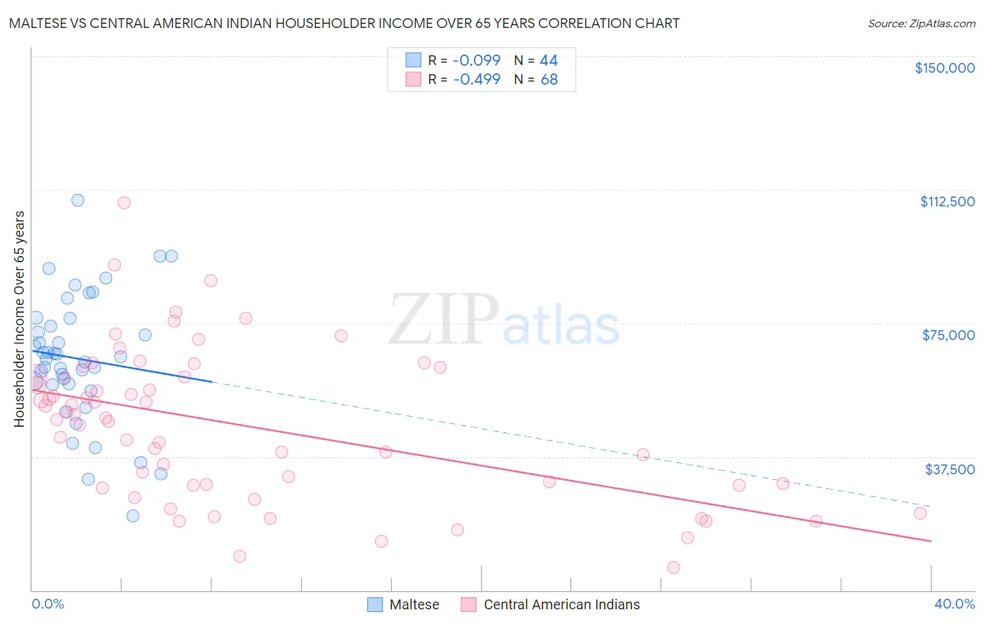 Maltese vs Central American Indian Householder Income Over 65 years